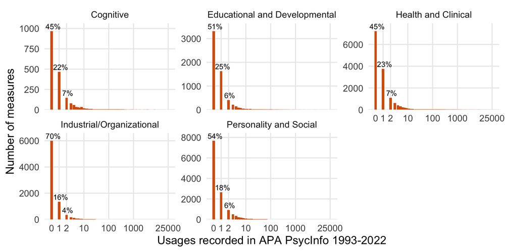 How often measures in the APA PsycTESTS database are (re)used according to the APA PsycInfo database: rarely, the majority are never reused.