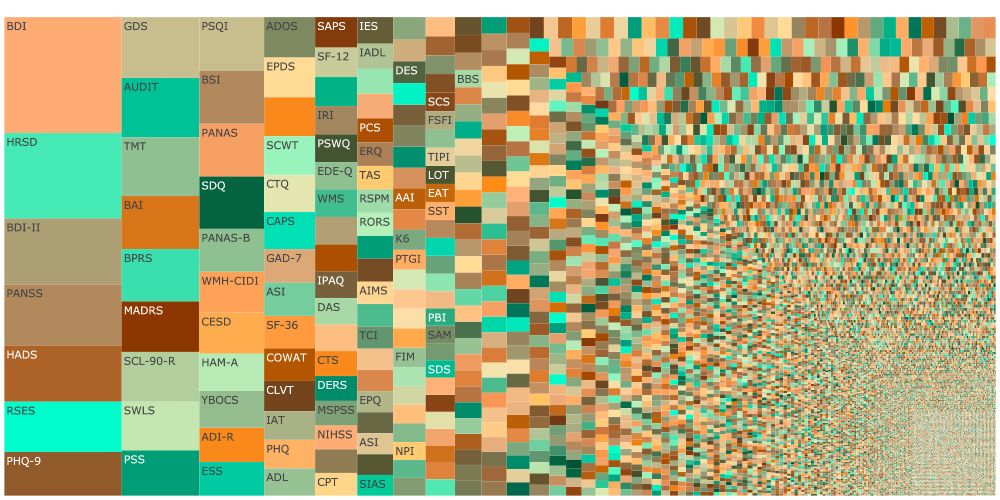 Treemap showing measurement fragmentation across subfields in psychology. Hill-Shannon Diversity 𝐷=1626.05