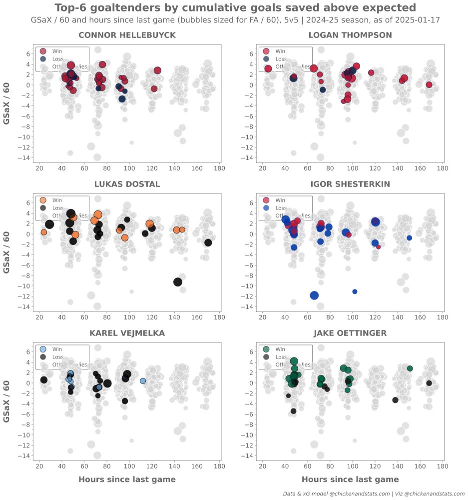 Chart showing top-6 goalies by goals saved above expected and time off since last game. 