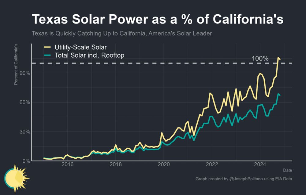 a graph of Texas' solar power as a share of California, which shows the state's utility-scale solar resources exceeding California's in late 2024.