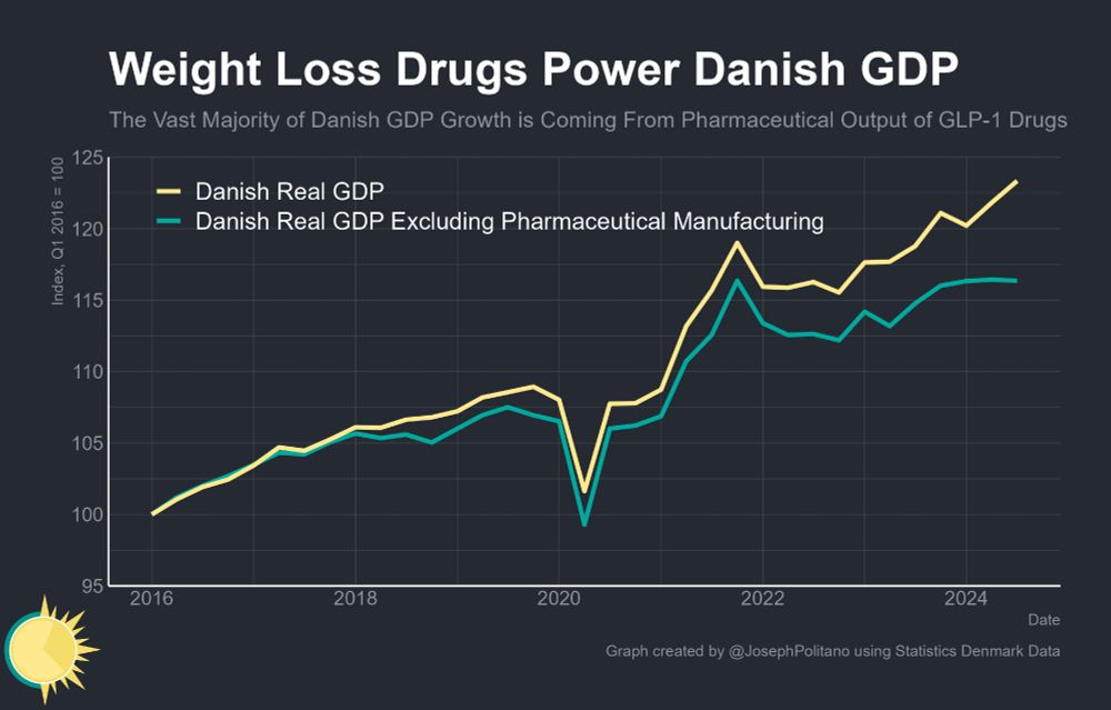 a graph of Danish GDP growth, which increases 22.5% from Q1 2016 to Q3 2024, next to Danish Real GDP ex Pharmaceutical Manufacturing rising 16%