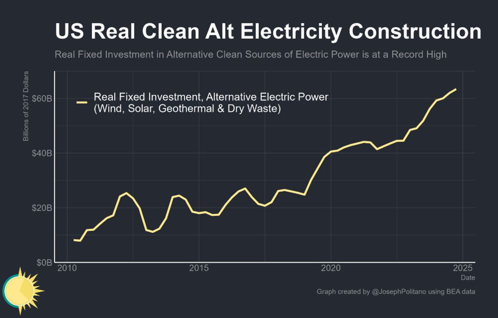 A graph of real investment in alternative electricity construction over time.
