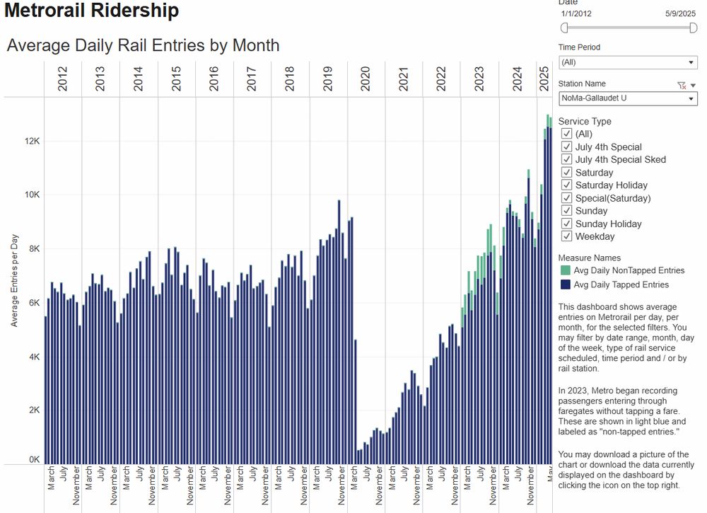 a graph of daily ridership at the NoMA-Gallaudet University metro station over the last 10 years, showing growth going from 6k to 8k by 2019 and then skyrocketing to 12k by 2025