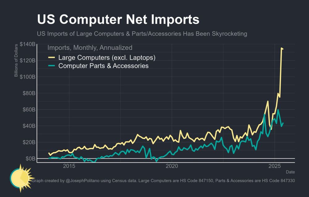 A graph of net imports of large computers, which skyrocket to record highs of nearly $130B annualized 