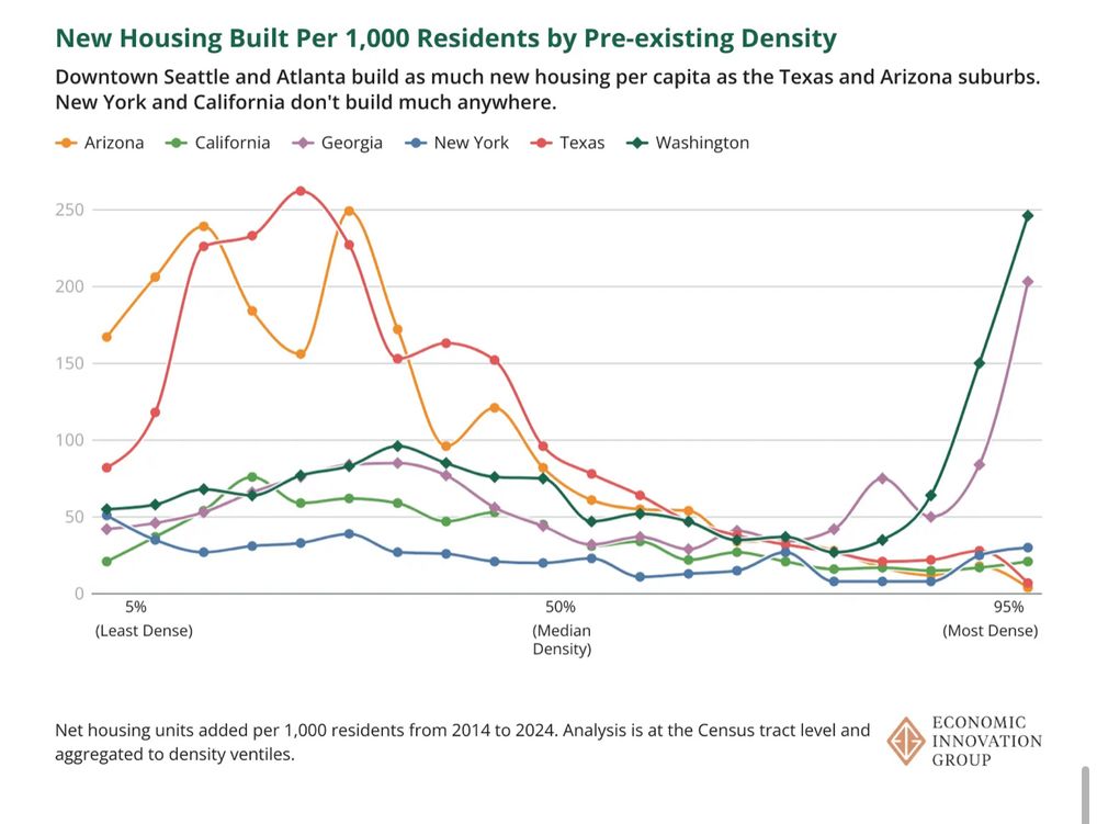 A graph of housing production by density gradients for Georgia, Arizona, Texas, Washington, New York, and California, showing that Texas and Arizona mostly build new housing in their sprawling suburbs, New York and California build very little housing overall, while Washington & Atlanta build the most in their dense inner cores 