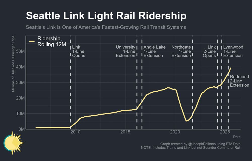 A graph of seattle link light rail ridership, showing it rising from 0 to roughly 40M