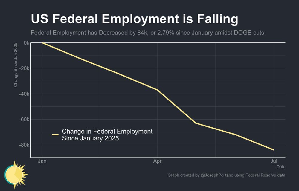 A graph showing US federal employment falling 84k since January 2025
