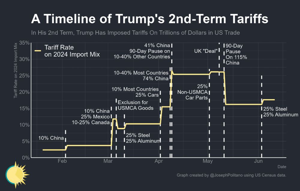 a graph of chances in tariff rates over time