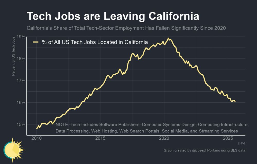 A graph showing the % of all US tech jobs located in California