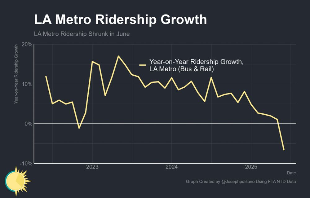 A graph of year-on-year Ridership Growth in LA Metro, which shows ridership dropping in June