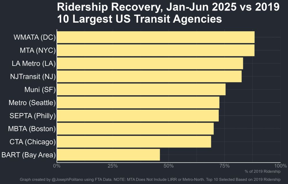 A graph of ridership recovery vs pre-pandemic ridership