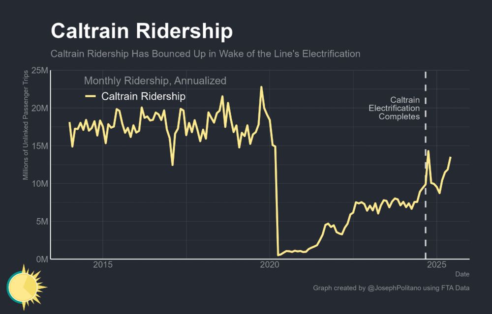 a graph of ridership growth of Caltrain in the Bay Area, showing a massive increase in ridership post-electrification