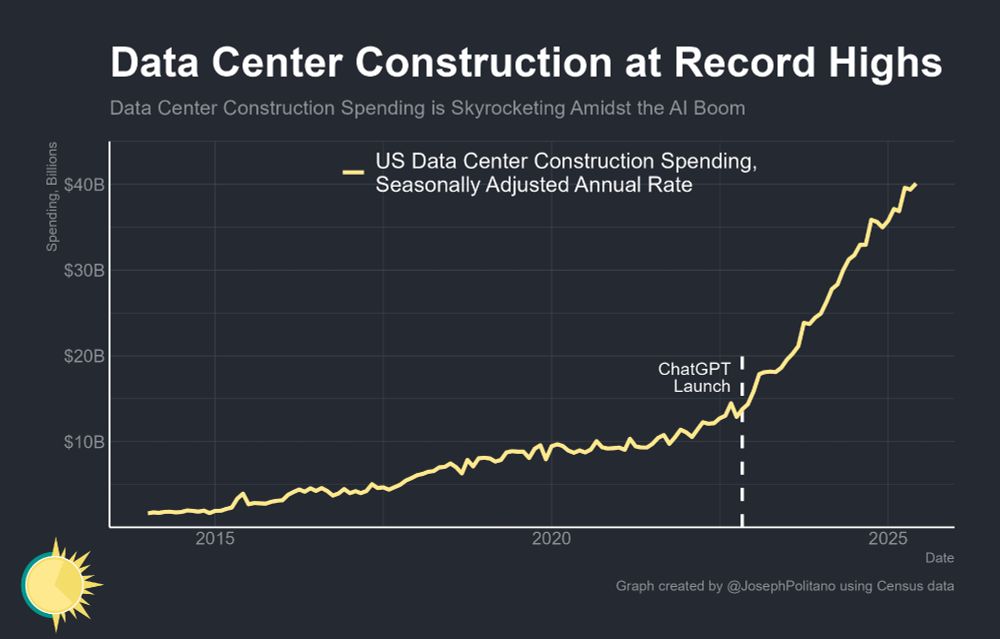 a graph of US data center construction rising to roughly $40B from $10B in 2020