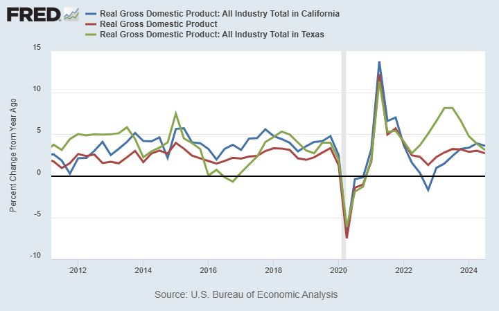 a graph of real GDP growth by state for texas, California, and the nation as a whole