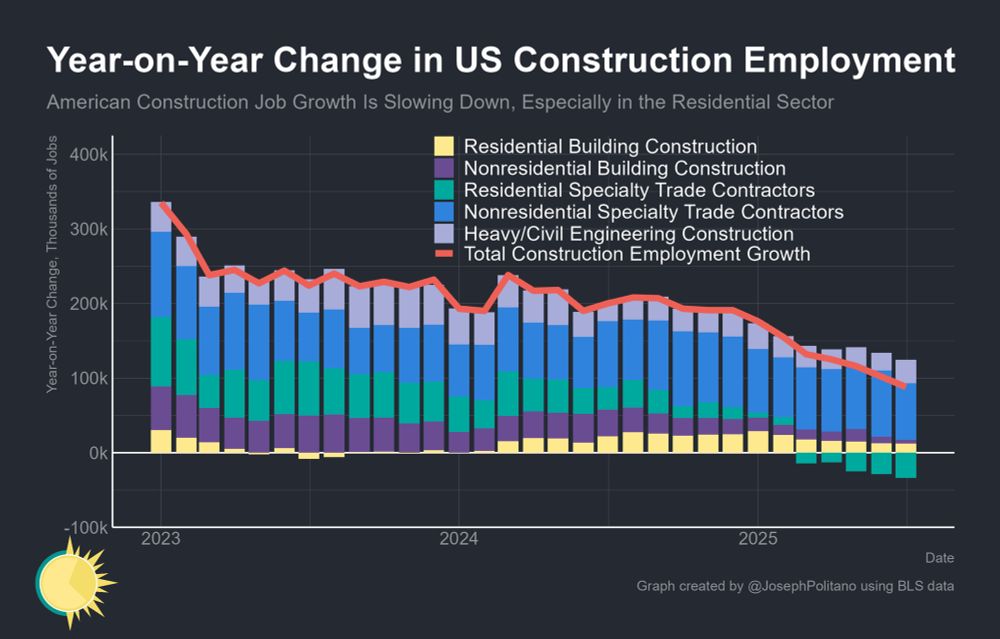 A graph of year on year change in us construction employment 