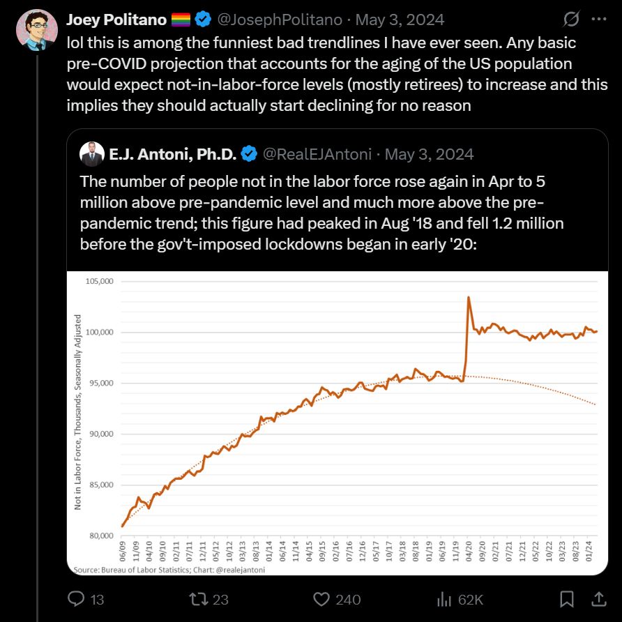 a graph from EJ antoni showing not-in-labor-force levels increasing  above a trendline with the caption "The number of people not in the labor force rose again in Apr to 5 million above pre-pandemic level and much more above the pre-pandemic trend; this figure had peaked in Aug '18 and fell 1.2 million before the gov't-imposed lockdowns began in early '20". I replied "lol this is among the funniest bad trendlines I have ever seen. Any basic pre-COVID projection that accounts for the aging of the US population would expect not-in-labor-force levels (mostly retirees) to increase and this implies they should actually start declining for no reason"