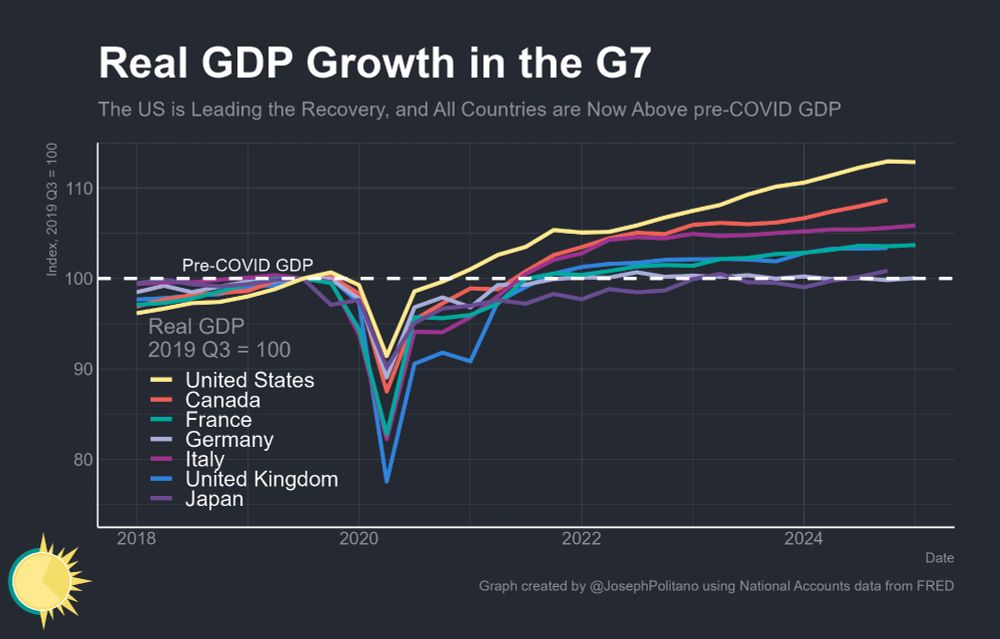 a graph of G7 GDP growth, as described in the tweet 