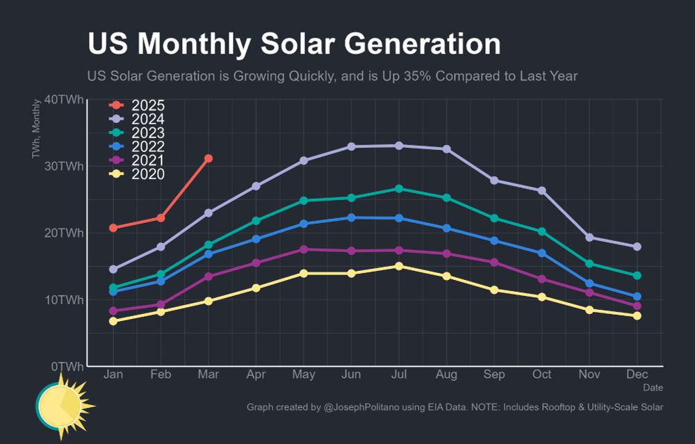 a stacked graph of solar output by month, showing a 35% increase compared to March 2024