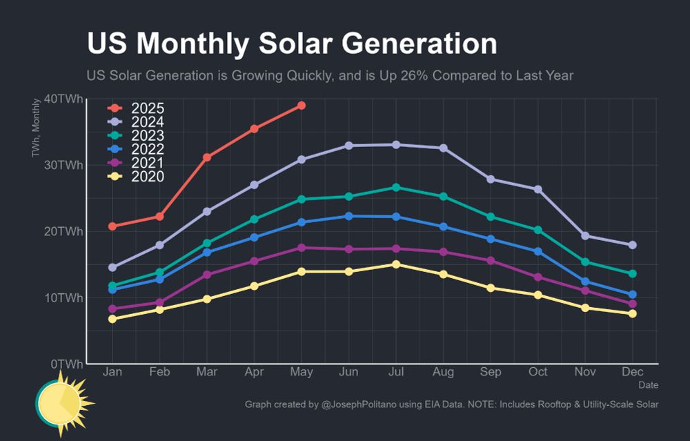 a graph of US solar generation, which was 40TWh in May and is up 26% compared to the year prior