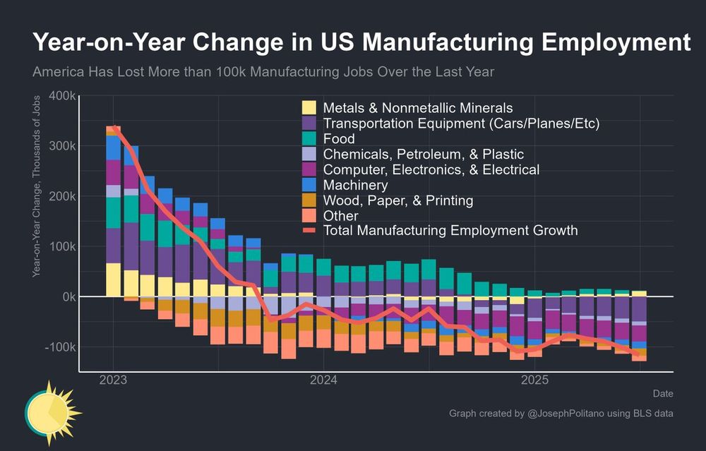 A graph of manufacturing growth broken down by subsector