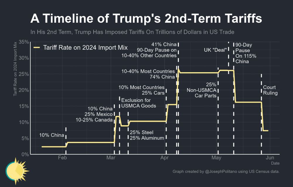 a timeline graph of Trump's 2nd-Term tariffs