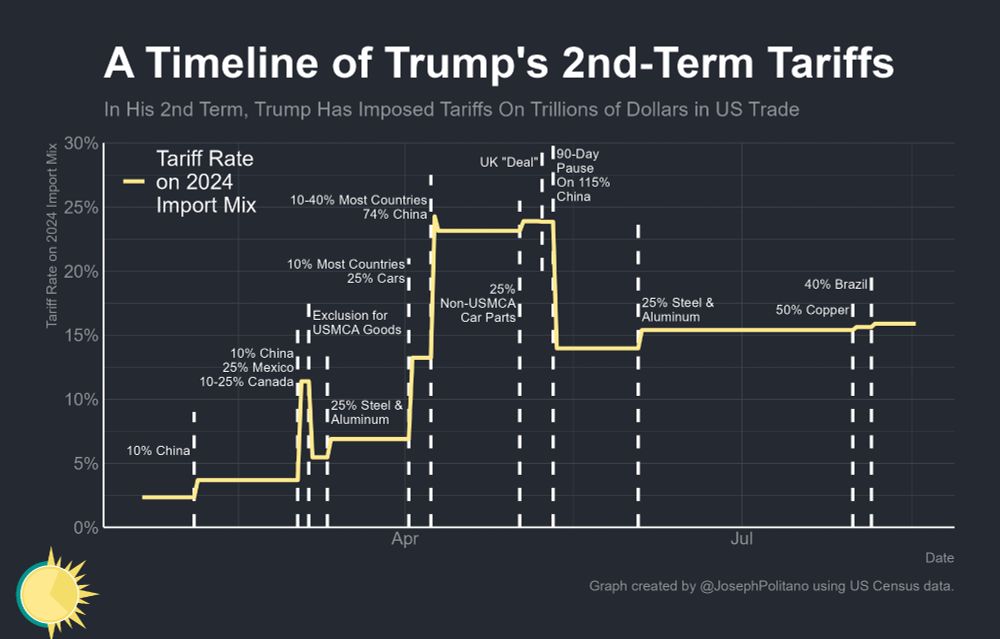 a graph showing a timeline of Trump's 2nd-Term tariffs, which rise to 16.9% in August