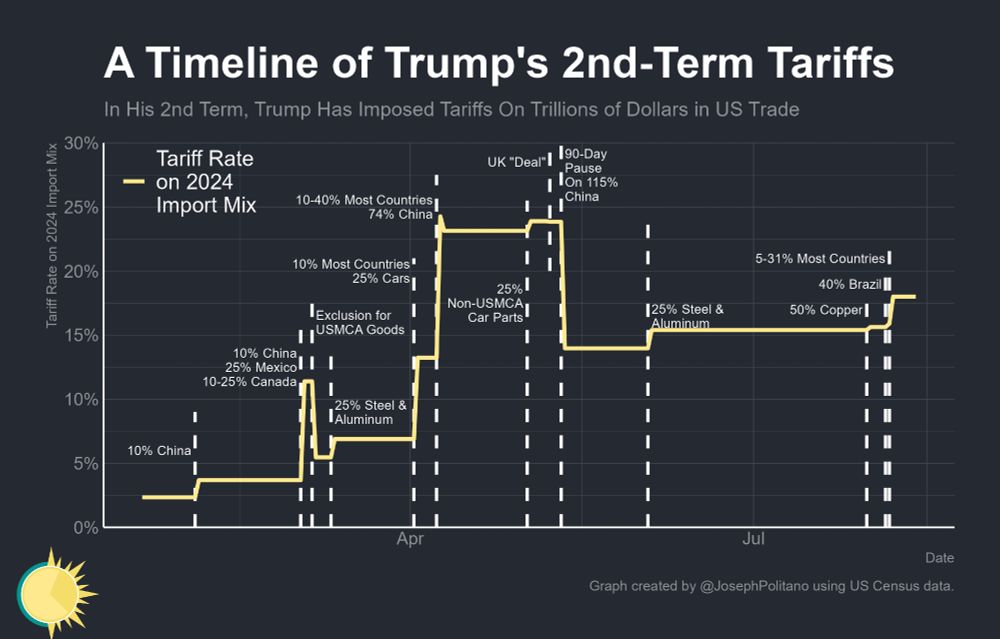a timeline graph for tariffs