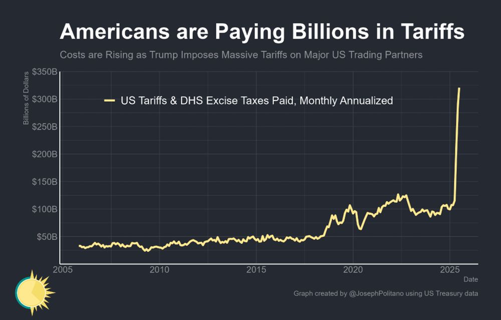a graph of US tariffs and DHS excise taxes paid, monthly annualized, which rises from $100B to $300B