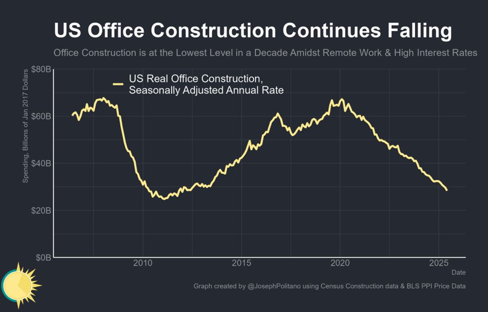 A graph of US office construction shrinking from $60B to $28B