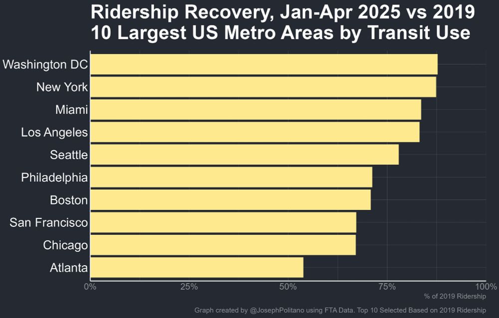 a grapf of the ridership recovery for the 10 largest US transit agencies, showing Washington DC at number one at 88% of pre-pandemic ridership