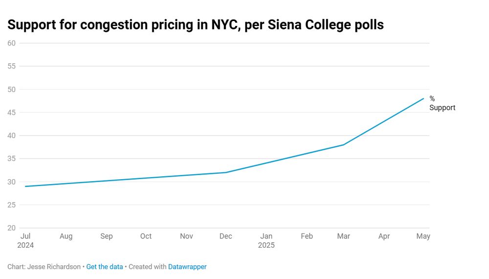 a graph of NYC approval of congestion pricing rising from 27% to 50%