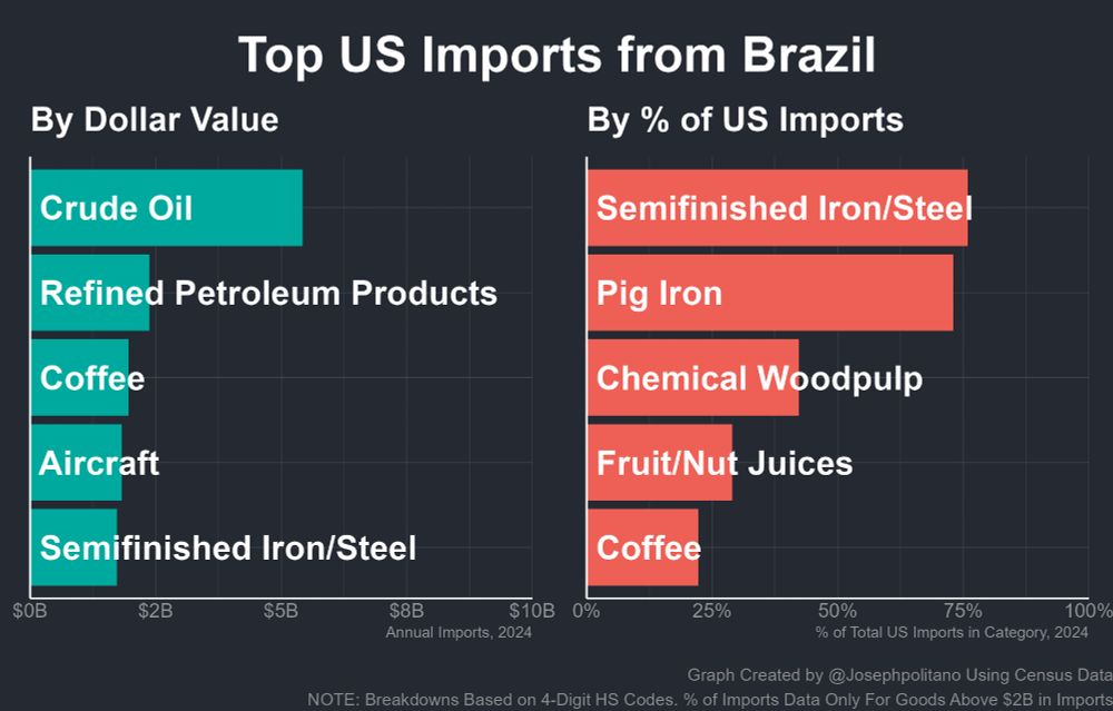 a graph showing the top US imports from Brazil, with Crude Oil, Refined Petroleum Products, Coffee, Aircraft, and Semifinished Iron/Steel being the top by dollar value and semifinished Iron/Steel, Pig Iron, Chemical Woodpulp, Fruit/Nut Juices, and Coffee being highest by %