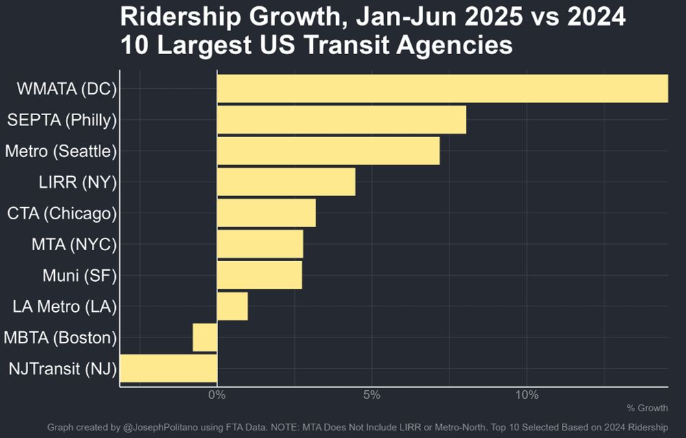 a graph of ridership growth by transit agency