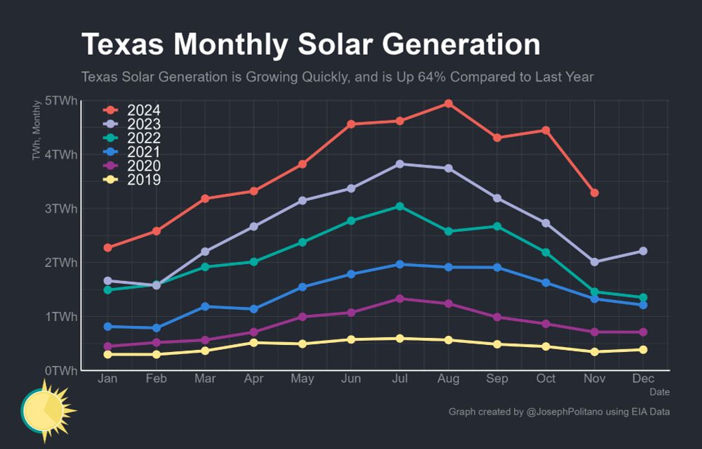 a graph of Texas' monthly solar generation, which is up 64% between November 2023 and November 2024.