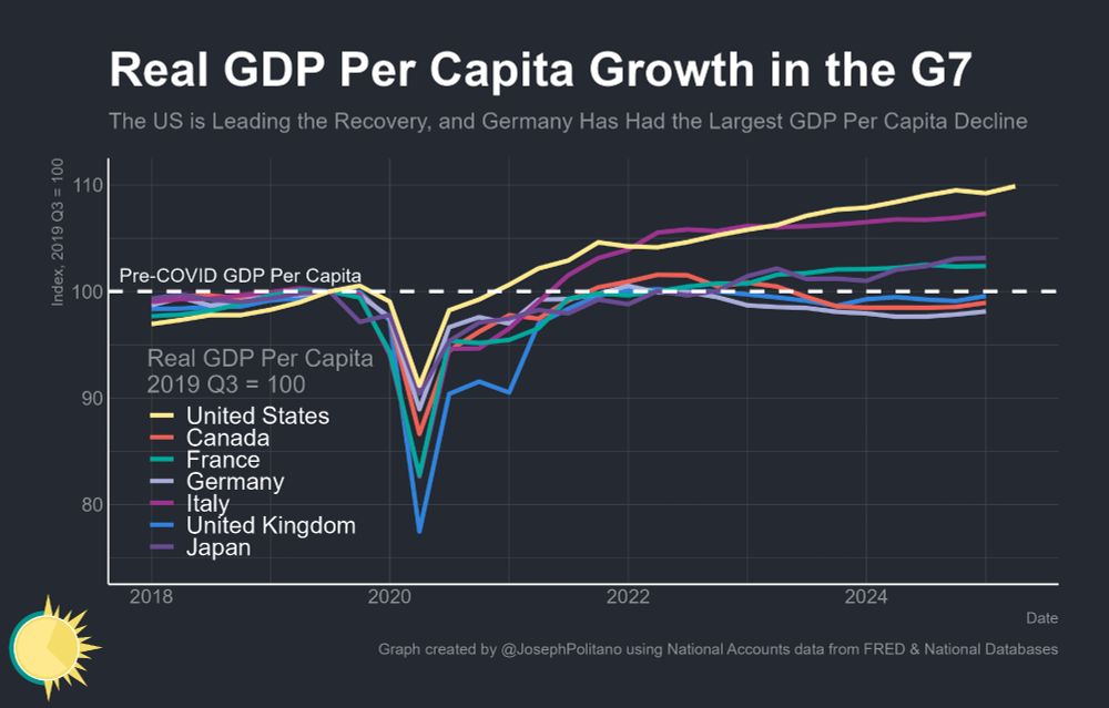 A graph of GDP per capita growth in the G7