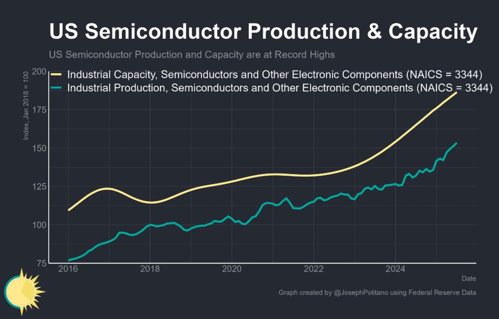 a graph of US semiconductor industrial production & capacity, which rose quickly post-2022