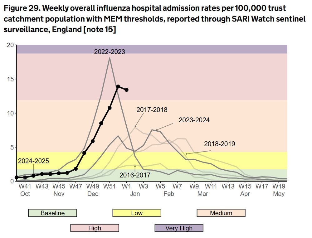 Chart from UK Health Security Agency showing rates of flu admissions to hospital by week. The chart shows a slight dip in flu admissions this week after a substantial surge in cases. 