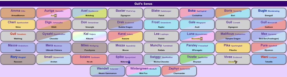 A list of names and species. The list appears to contain about 43 unique entries.
It's titled "Guil's Sonas" and has the following names and species written:
Amma Dillo (Armadillomon), Auriga Starpalm (Ani), Axel Beetlecore (Motobug), Baxter Pick'm'up (Zigzagoon), Blake Gatekeeper (Patrat), Boka Swirlspiral (Cockatrice), Boris Snowslip (Bori), Bugle Wonderwing (Breegull), Cheri Sparksocket (Shinx), Digs Jumpspike (Bildit), Don Smeardraw (Smeargle), Drek Evoboost (Bubble Dragon), Frost Snowstorm (Raptor), Gale Wingspan (Avali), Guil Cornett (Zigzagoon), Guil Monseratt (Guilmon), Guil Scoutson (Watchog), Gysahl Kwehfeather (Chocobo), Kai Vulpes (Kitsune), Karai Vulpes (Ikazune), Lea Hoplops (Rabbit), Luna Moonshower (Moonelle), Malificus Drakaenius (Vampire Dragon), Max Aurapaw (Bestboi/Foxdragon), Maxxe Drakehorn (Axew), Mera Maximax (Ultimate Chimera), Miles Wolfgang (Poochyena), Mozza Squeaksly (Mouse), Munchy Tumbletail (Rattata), Parsley Freezeleaf (Floragato), Pika Sparkingtail (Pikachu), Pura Spiraltuft (Biyomon), Rory Ringtail (Raccoon), Small Stonecrush (Archen), Solaire Sunbeam (Ho-Oh), Spike Spurpricket (Nidoran-M), Swiggy Steelfeather (Mecha Chocobo), Thistle Swellsvine (Ivysaur), Vivee Evoboost (Eevee), Wani Lockjaw (Totodile), Wendell Solarstar (Wezen Gammamon), Wintergreen Minttuft (Mint Fox), and Zephyr Emberdrift (Charmander).