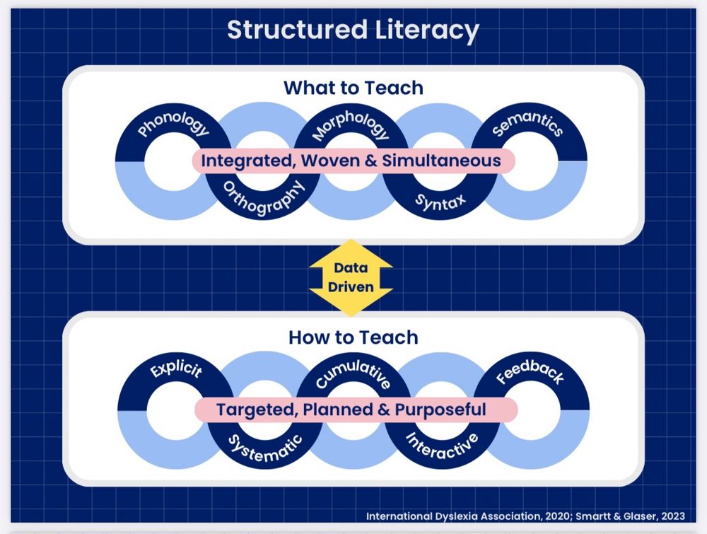 Structured Literacy infographic divided into ‘What to Teach’ and ‘How to Teach.’ The ‘What to Teach’ section includes phonology, orthography, morphology, syntax, and semantics, with the phrase ‘Integrated, Woven & Simultaneous’ connecting them, emphasizing a data-driven approach. The ‘How to Teach’ section highlights explicit, systematic, cumulative, interactive instruction, and feedback, with the phrase ‘Targeted, Planned & Purposeful’ illustrating effective practices. Attributed to the International Dyslexia Association (2020) and Smartt & Glaser (2023).