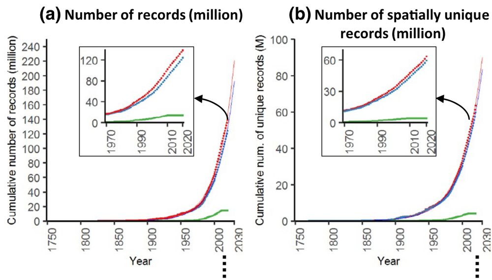 patial and taxonomic coverage of terrestrial plant occurrence data. Georeferenced plant observations, as illustrated by observation dates in Global Biodiversity Information Facility (GBIF; the largest biodiversity informatics infrastructure), have increased exponentially over the past 200 years (panels a, b), though the number of species recorded in these databases is reaching saturation (panel c). By integrating additional data sources compiled by Botanical Information and Ecology Network (BIEN; i.e., non-GBIF sources comprising ~15 million records; panel d), the georeferenced plant observations in GBIF can be expanded by an additional ~4 million spatially unique records (panel e) and ~20,000 species (panel f). Still, the gaps in plant distributions warrant our attention: areas in Russia, central Asia, and northern Africa (red colour in panel g) are missing publicly available occurrences. The grey colour in panel (g) represents the presence of plant data, and the black colour represents ice-covered areas