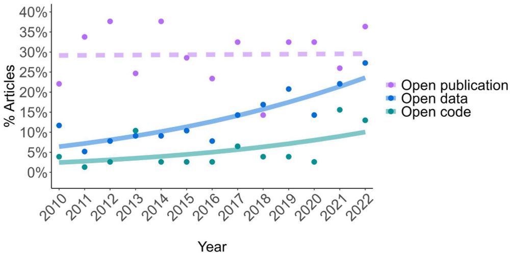 Code sharing in ecology and evolution increases citation rates but remains uncommon