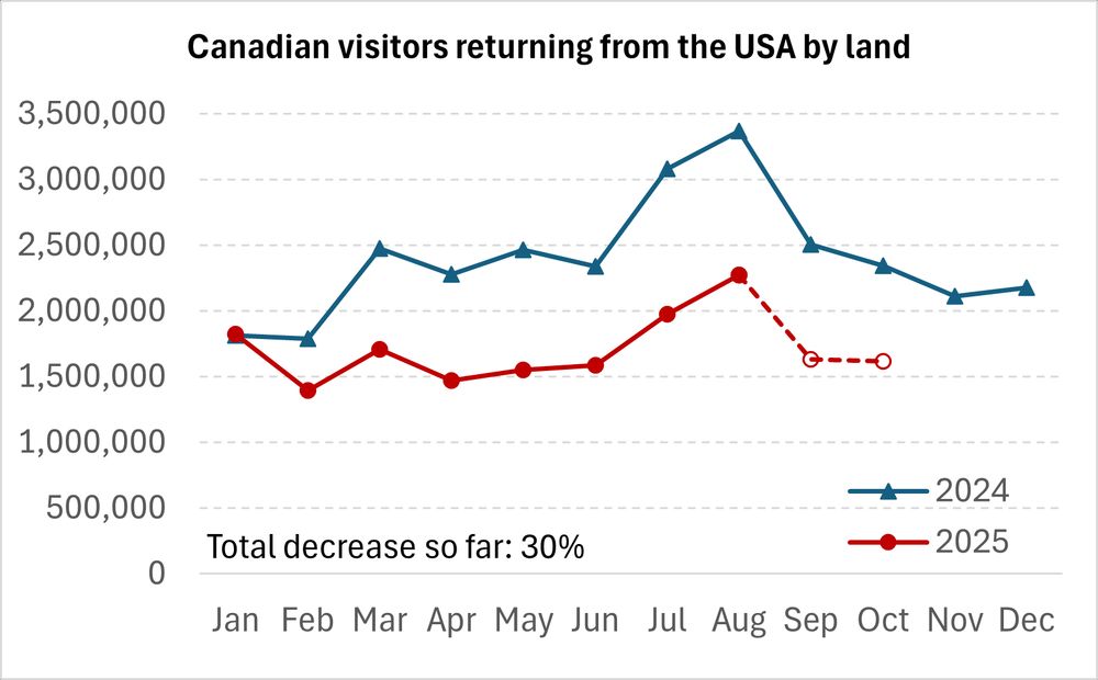 This line plot displays Statistics Canada estimates of the number of Canadian travelers returning from the USA by land (e.g., by car) each month. For each month from February onward, the count was lower in 2025 than in 2024. The solid line represents final counts and the dashed line represents leading indicator estimates.