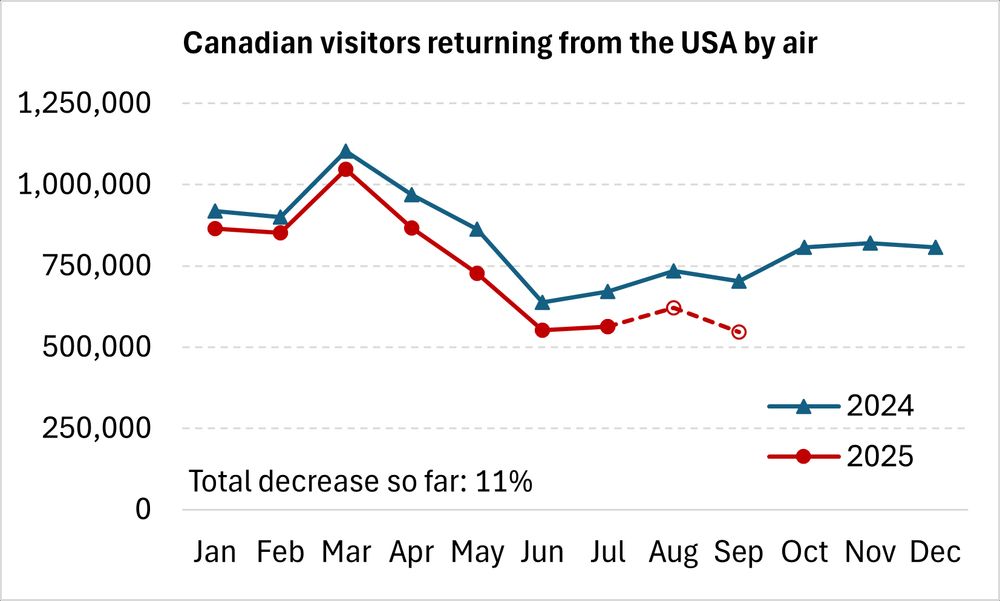 This line plot displays Statistics Canada's estimates of the number of Canadian travelers returning from the USA by airplane each month. For each month, the count was lower in 2025 than in 2024.