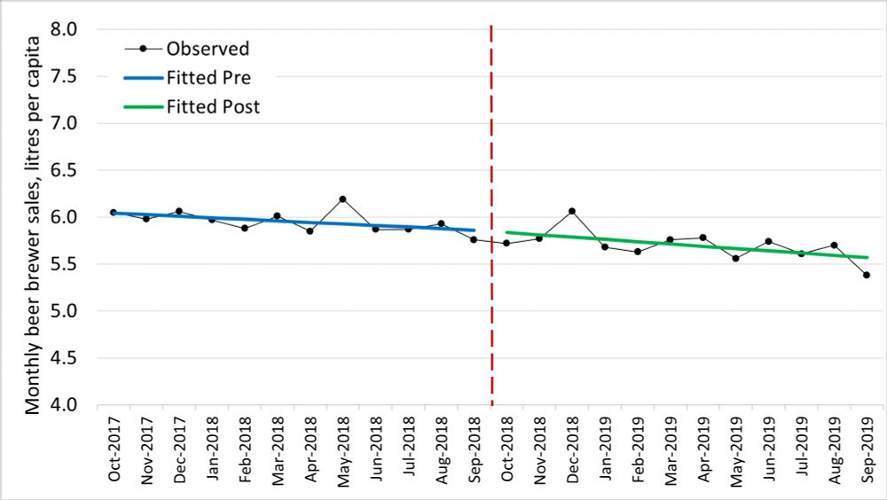 This line chart shows the number of liters of beer per capita sold by producers to distributors between October 2017 and September 2019.