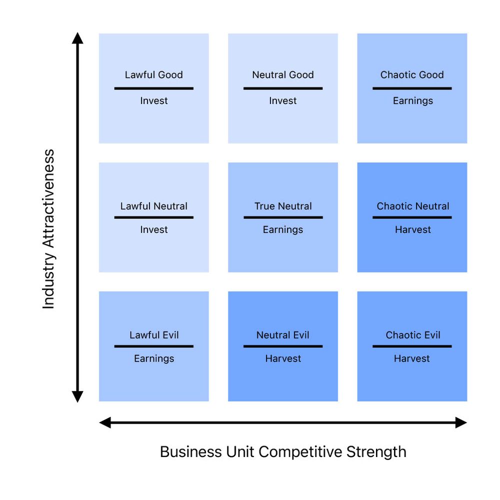 Nine boxes arranged in a three by three grid. The vertical axis is labeled “Industry Attractiveness”, the horizontal axis is labelled “Business Unit Competitive Strength”. In order from top left to bottom right, the boxes are labelled:
Lawful Good / Invest,
Neutral Good / Invest,
Chaotic Good / Earnings,
Lawful Neutral / Invest,
True Neutral / Earnings,
Chaotic Neutral / Harvest,
Lawful Evil / Earnings,
Neutral Evil / Harvest,
Chaotic Evil / Harvest