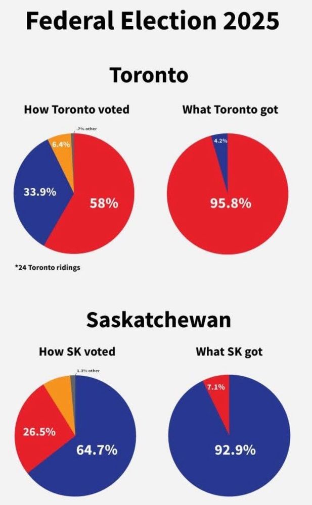 Pie charts showing the difference in percentage of votes compared to amount of seats. In Toronto 58% votes brought 24 seats and in Saskatchewan 26% votes brought one seat. 