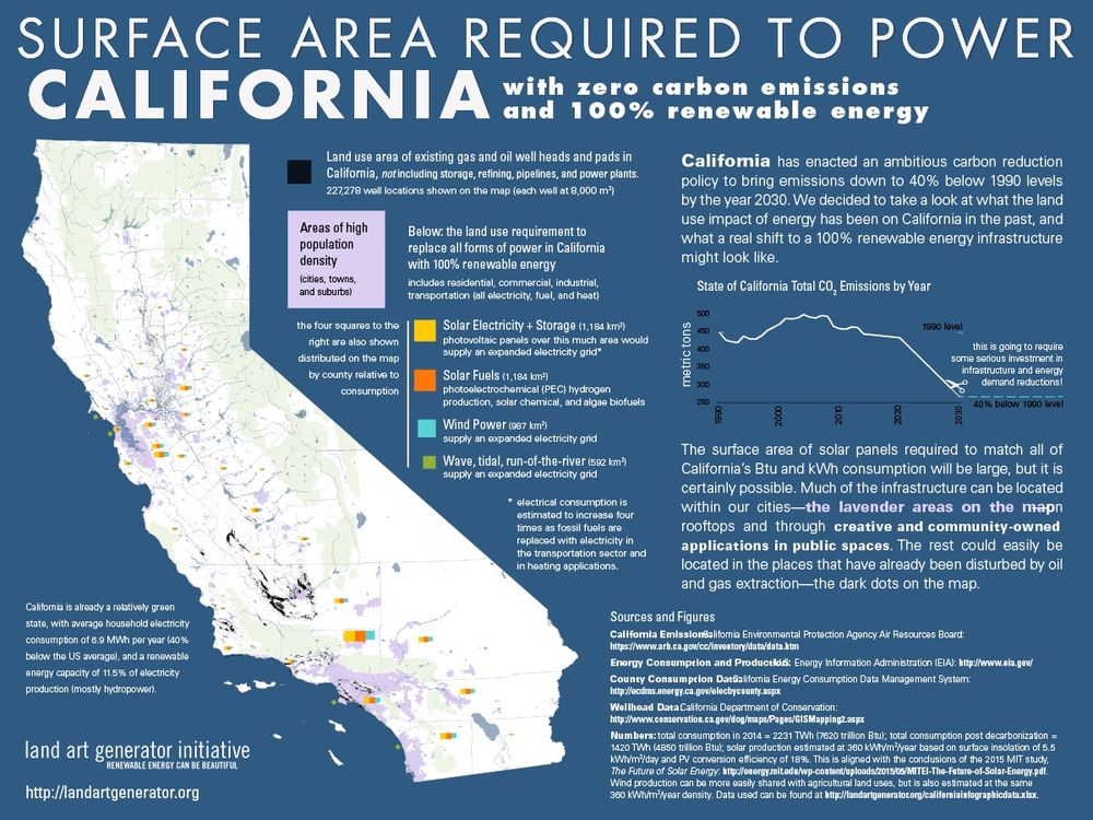 Information graphic about energy landscape areas in California, including fossil fuel energy landscapes and a potential 100% renewable solar, wind, and water energy landscape scenario to supply 21st century economy. https://landartgenerator.org/blagi/archives/5535