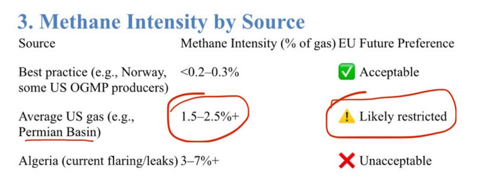 Methane Intensity by Source
Source
Methane Intensity (% of gas) EU Future Preference
Best practice (e.g., Norway,
<0.2-0.3%
some US OGMP producers)
Average Us gas (e.g.,
Permian Basin
1.5-2.5%+
Algeria (current flaring/leaks) 3-7%+
Acceptable
Likely restricted
X Unacceptable