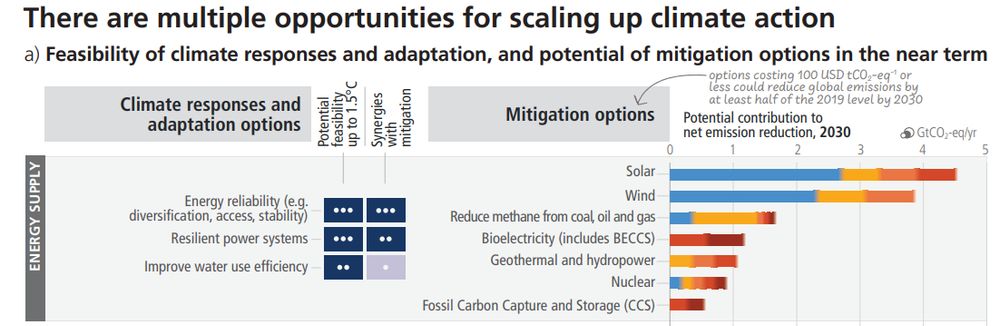 Chart from the IPCC
There are multiple opportunities for scaling up climate action
a) Feasibility of climate responses and adaptation, and potential of mitigation options in the near term
Shows the GtCO2-eq/y potential contribution to net emissions reductions by 2030.