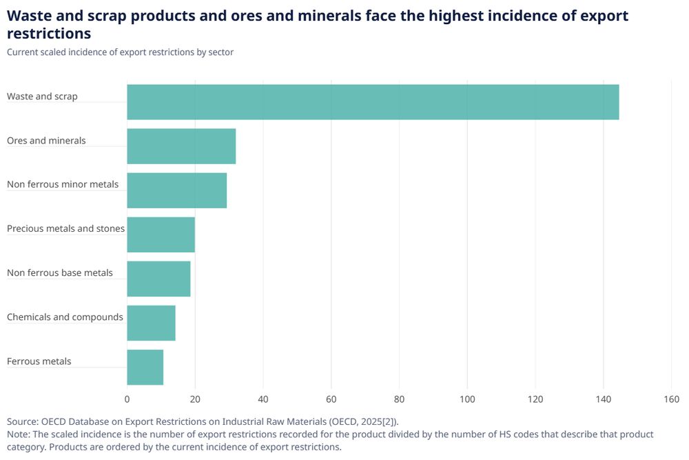 Waste and scrap products and ores and minerals face the highest incidence of export restrictions